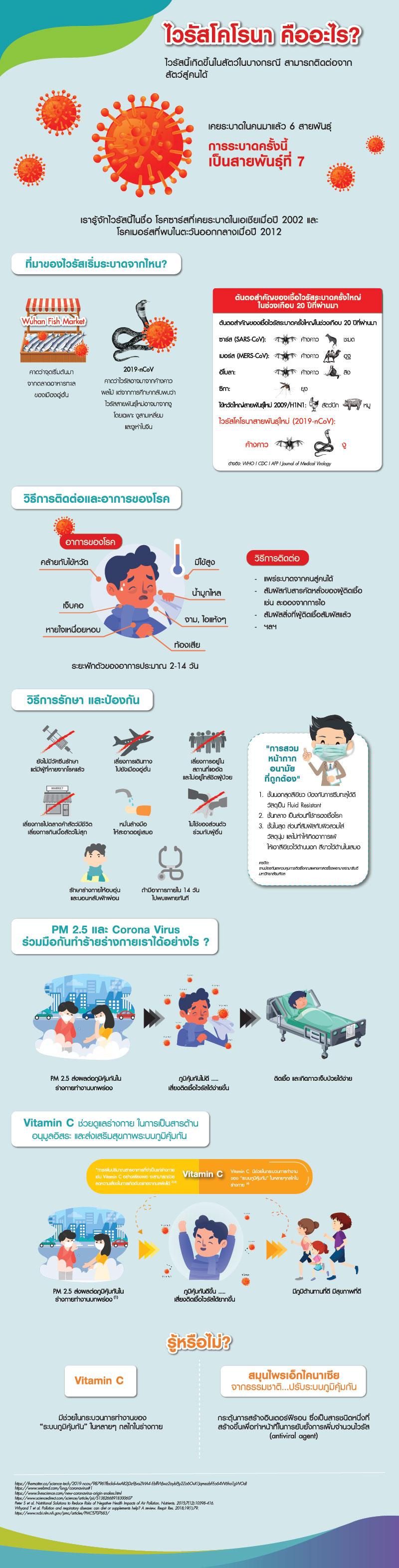 ไวรัสโคโรนา คืออะไร?