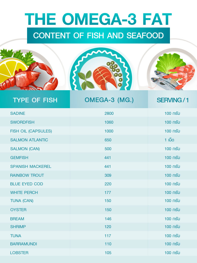 seefood, omega, heart disease,men, omega-3 fatty acid,Decrease triglycerides level in the blood,Maintain regular rhythm of the heartbeat